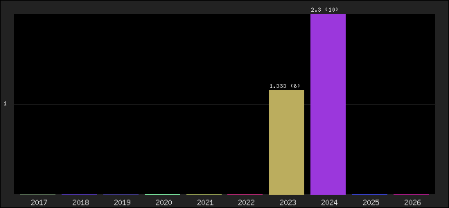Graph of points averages