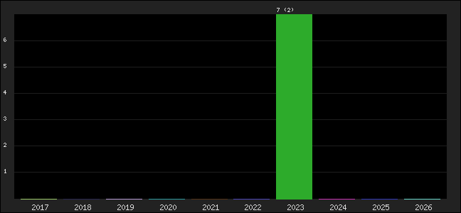 Graph of points averages