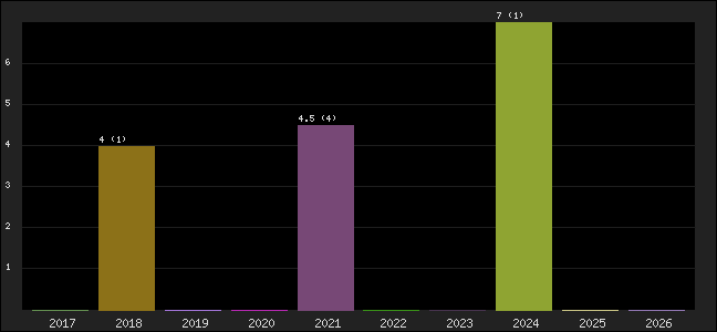 Graph of points averages