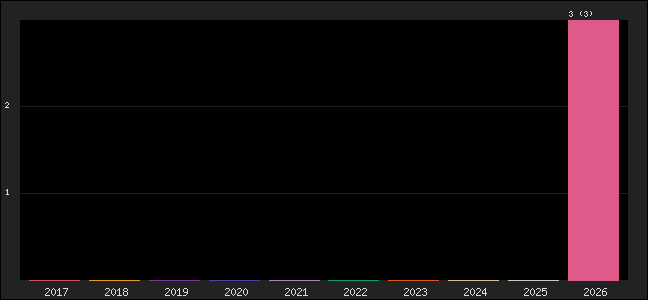 Graph of points averages