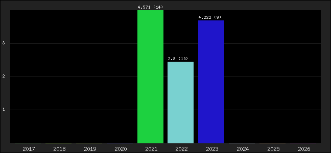 Graph of points averages