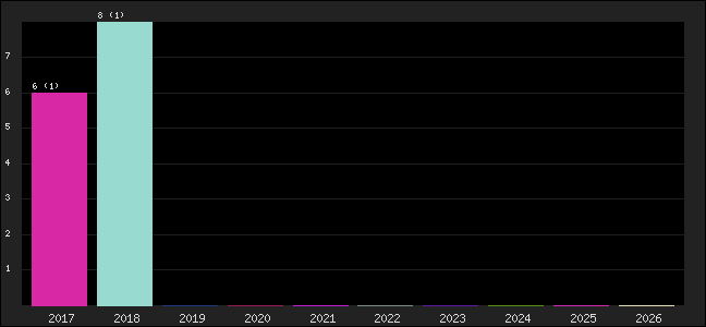 Graph of points averages