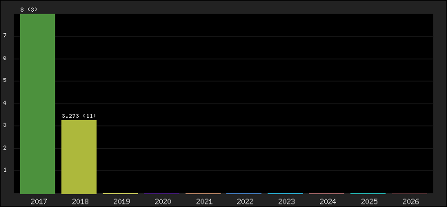 Graph of points averages