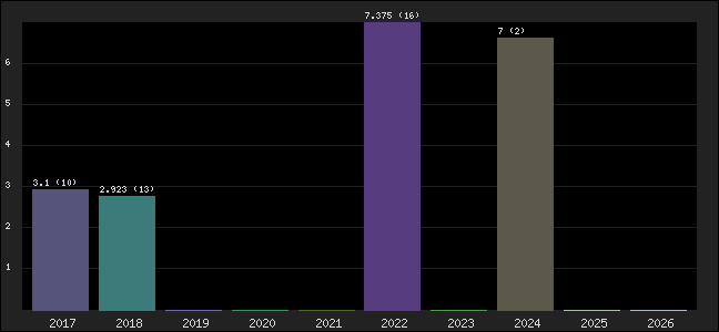 Graph of points averages