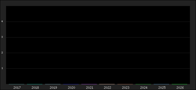 Graph of points averages