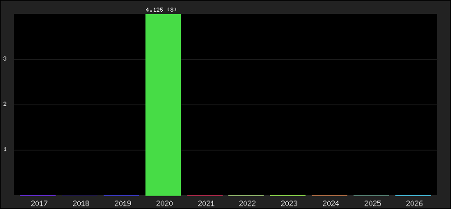 Graph of points averages