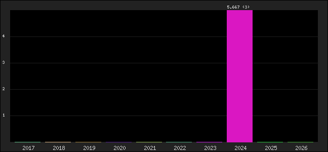 Graph of points averages