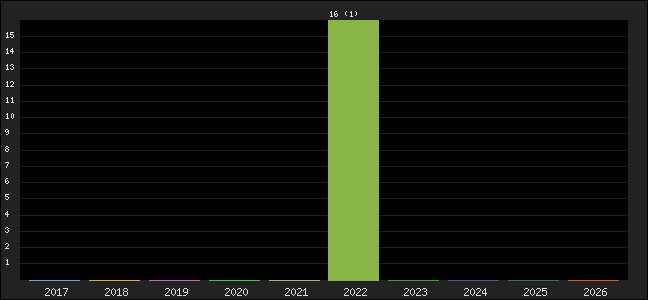 Graph of points averages
