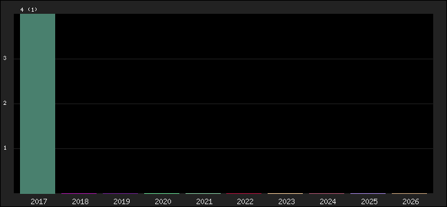 Graph of points averages