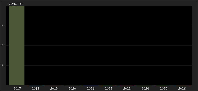 Graph of points averages