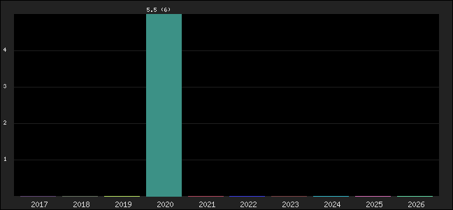 Graph of points averages