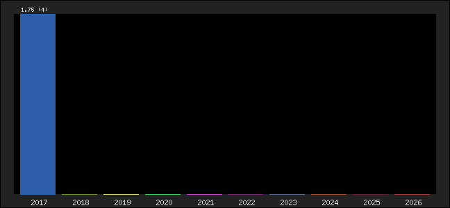 Graph of points averages