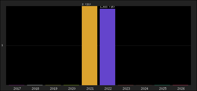 Graph of points averages