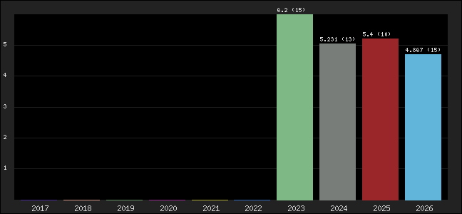 Graph of points averages