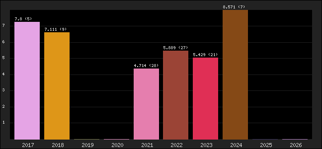Graph of points averages