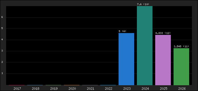 Graph of points averages