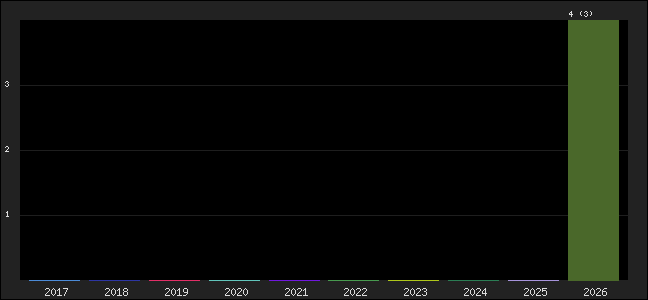 Graph of points averages