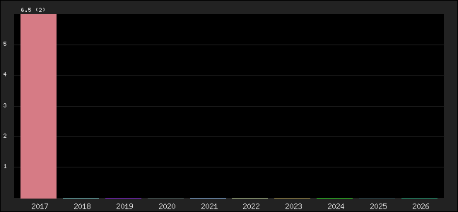 Graph of points averages