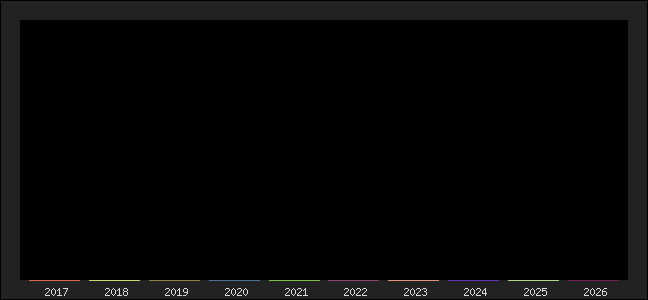 Graph of points averages