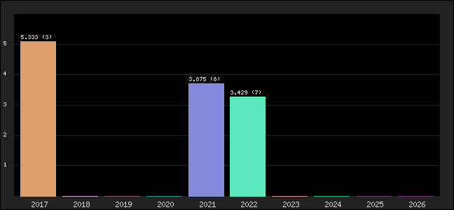 Graph of points averages