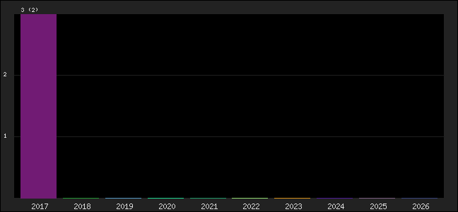 Graph of points averages