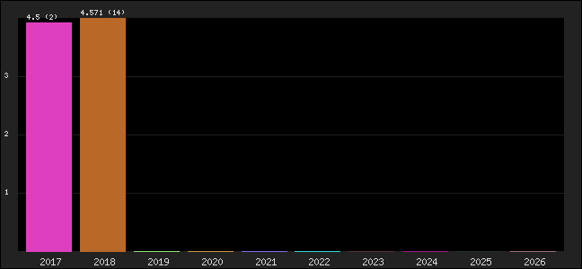 Graph of points averages