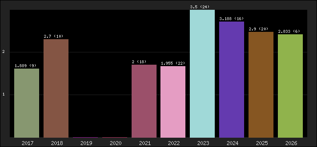 Graph of points averages