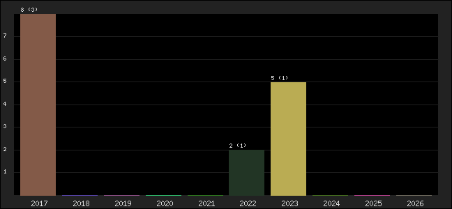Graph of points averages