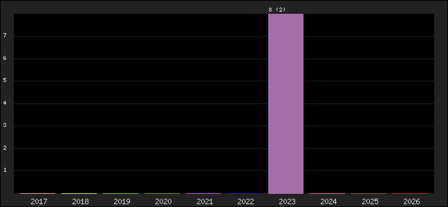 Graph of points averages