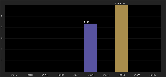 Graph of points averages