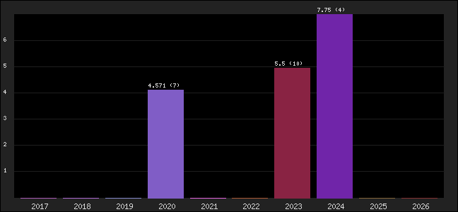 Graph of points averages