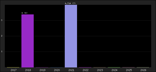 Graph of points averages
