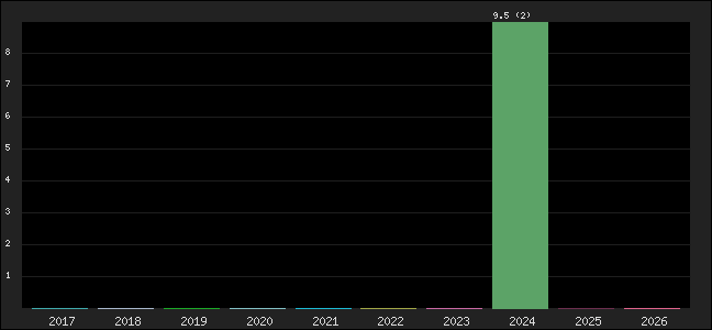 Graph of points averages