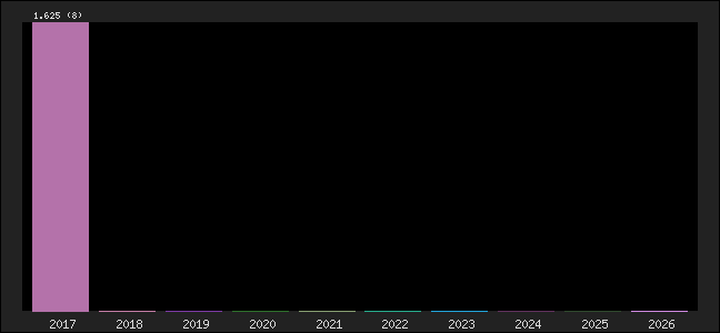 Graph of points averages