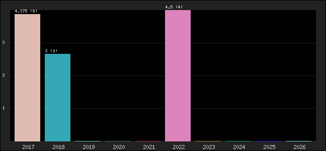 Graph of points averages