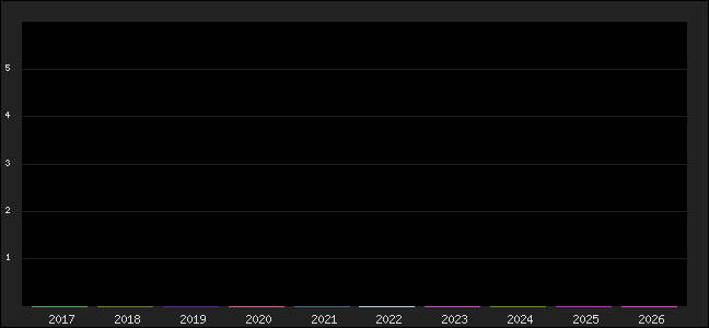 Graph of points averages