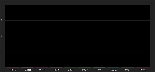 Graph of points averages