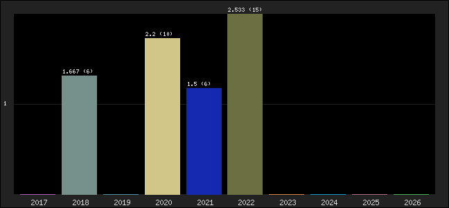 Graph of points averages