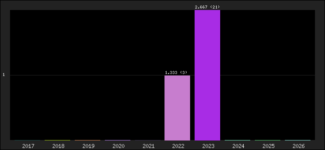 Graph of points averages
