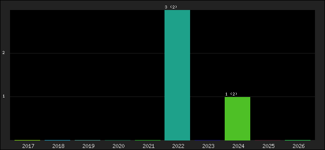 Graph of points averages