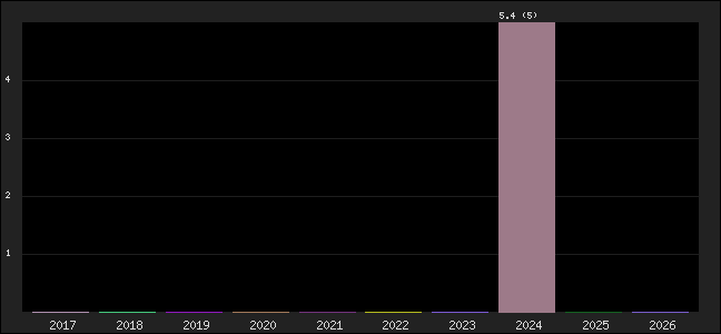 Graph of points averages