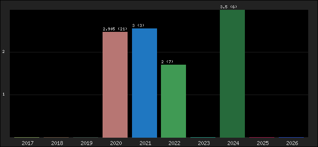 Graph of points averages