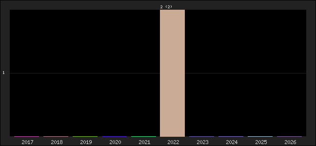 Graph of points averages