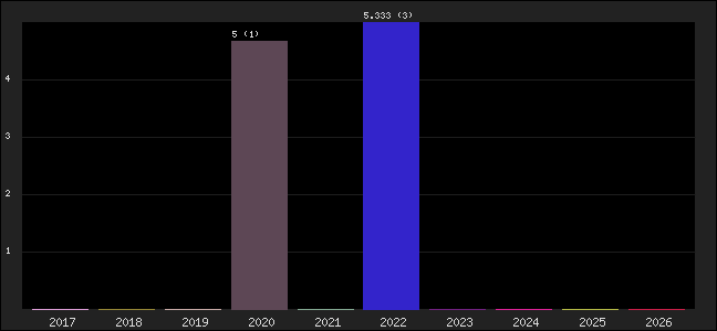 Graph of points averages