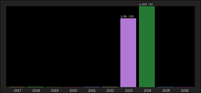 Graph of points averages