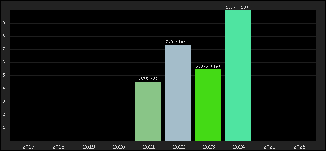 Graph of points averages