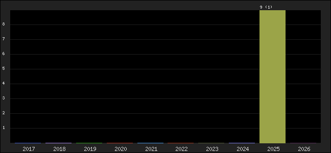 Graph of points averages