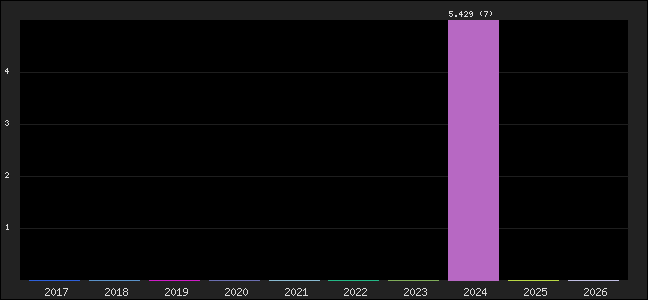 Graph of points averages