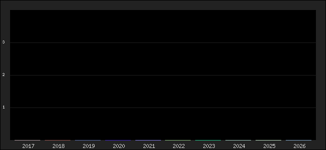 Graph of points averages