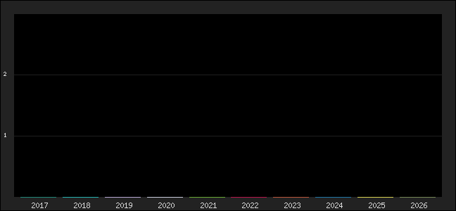 Graph of points averages